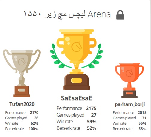 کسب مقام اول در مسابقه شطرنج لیچس مچ زیر ۱۵۵۰ Arena توسط علی اسلامی